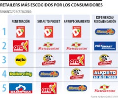 Conozca cuáles son los retailers más apetecidos en Colombia
