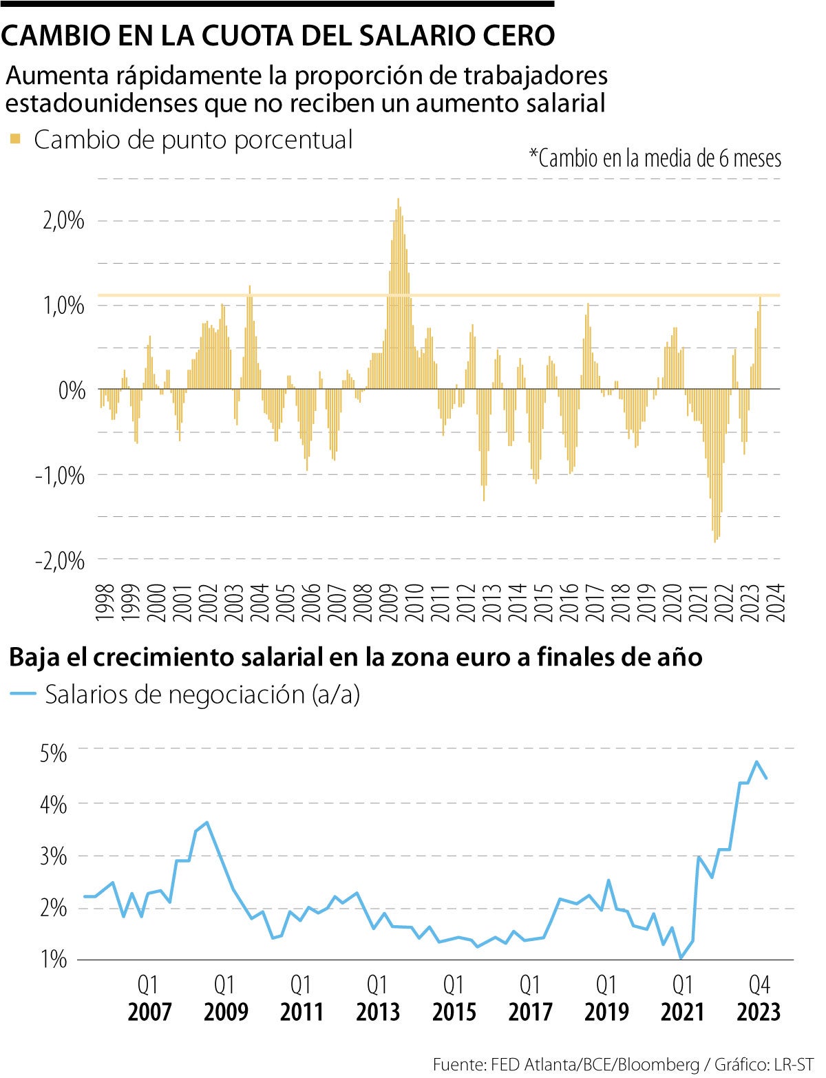 Cambio en la cuota del salario cero
