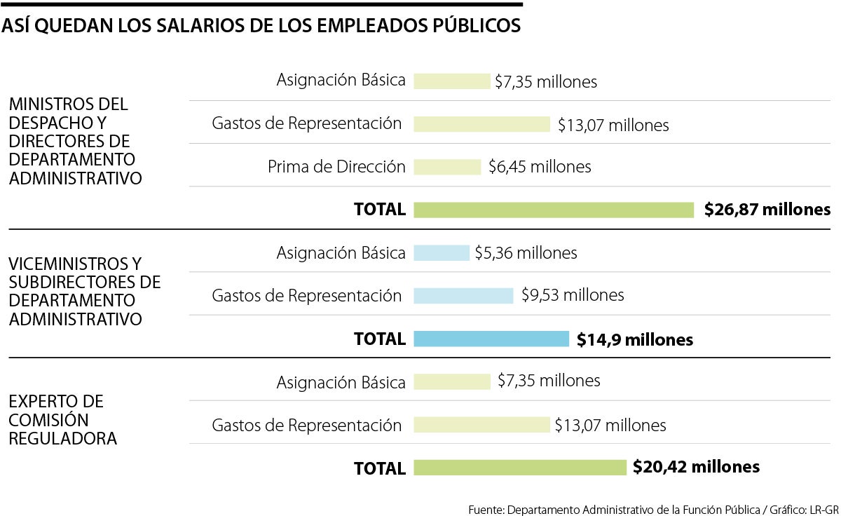 Ministros del Gobierno Nacional ganarán $2,63 millones más con alza salarial de 10,88%