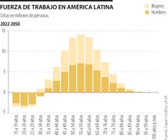 Fuerza laboral en América Latina