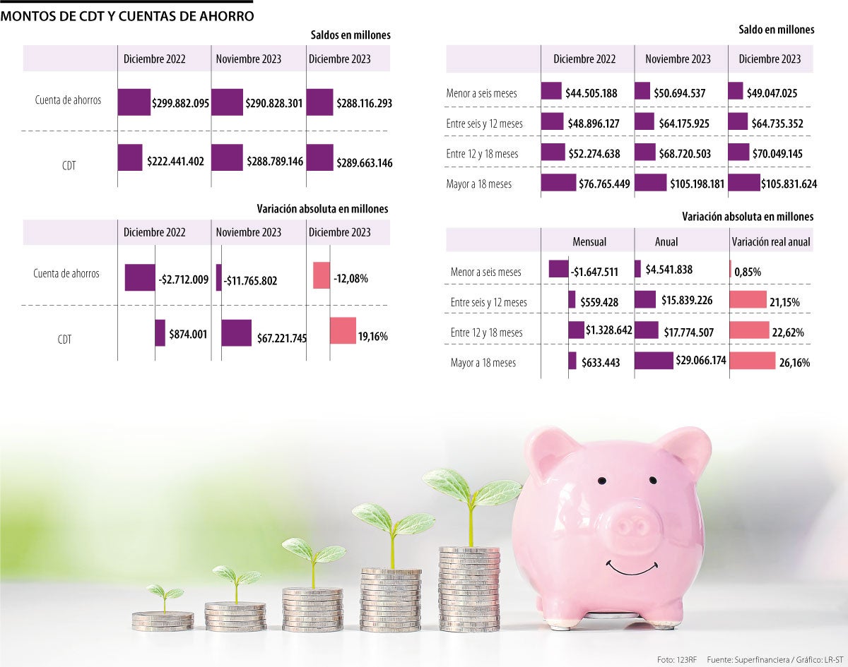 Montos en CDT crecieron en un año, mientras que cuentas de ahorro sufrieron caídas