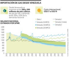 Gas desde Venezuela