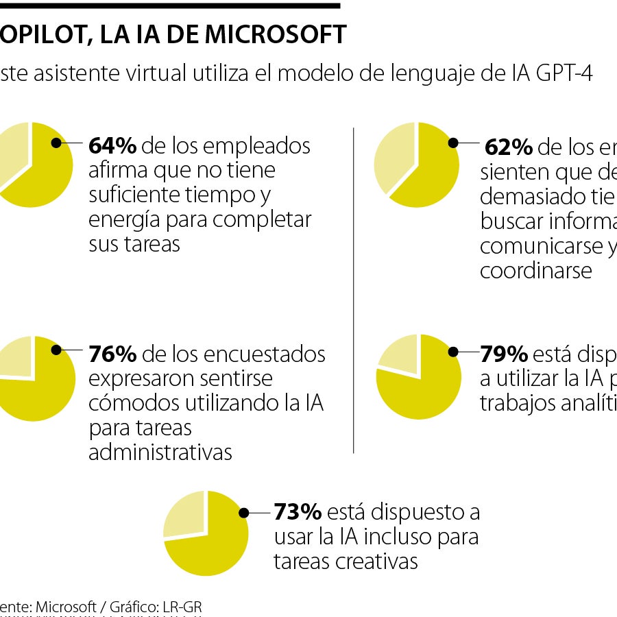 Copilot, la inteligencia artificial de Microsoft que se integra con la ...