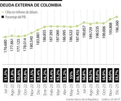 Deuda externa de Colombia 2023