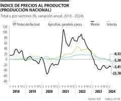 Anif y Banco de Bogotá anticipan recorte de tasas por caída de precios a productores