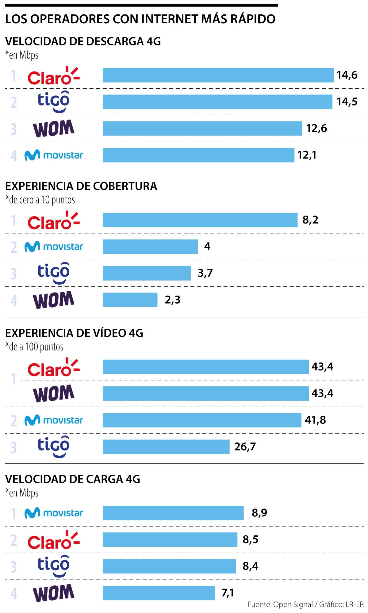 Velocidad de descarga de los operadores