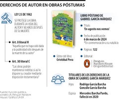 Así operan los derechos en obras póstumas