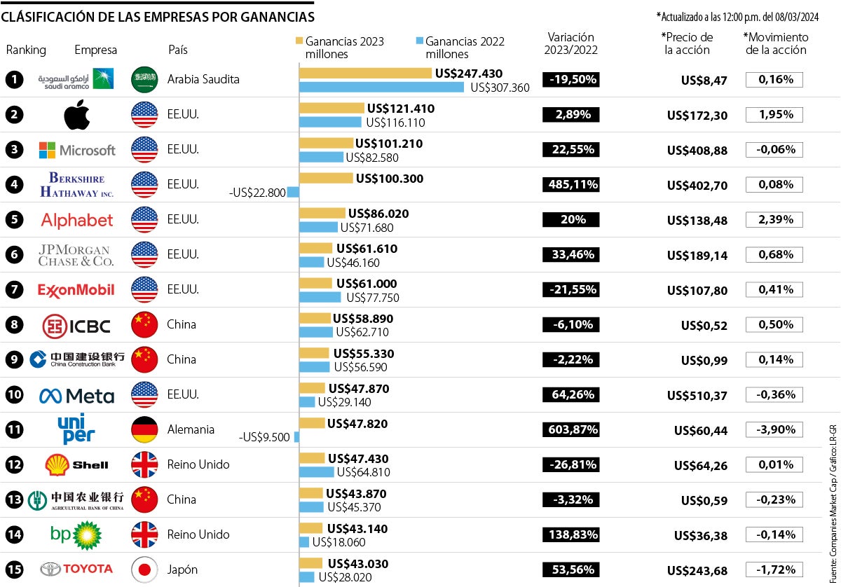 Clásificación de las empresas por ganancias