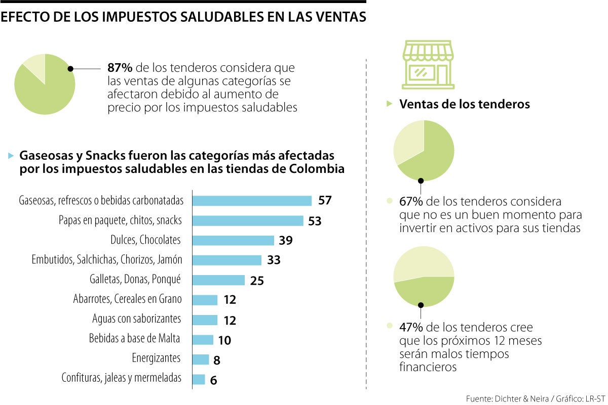 Impuestos saludables impactaron en los tenderos