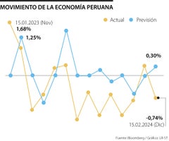 Economía peruana trimestral