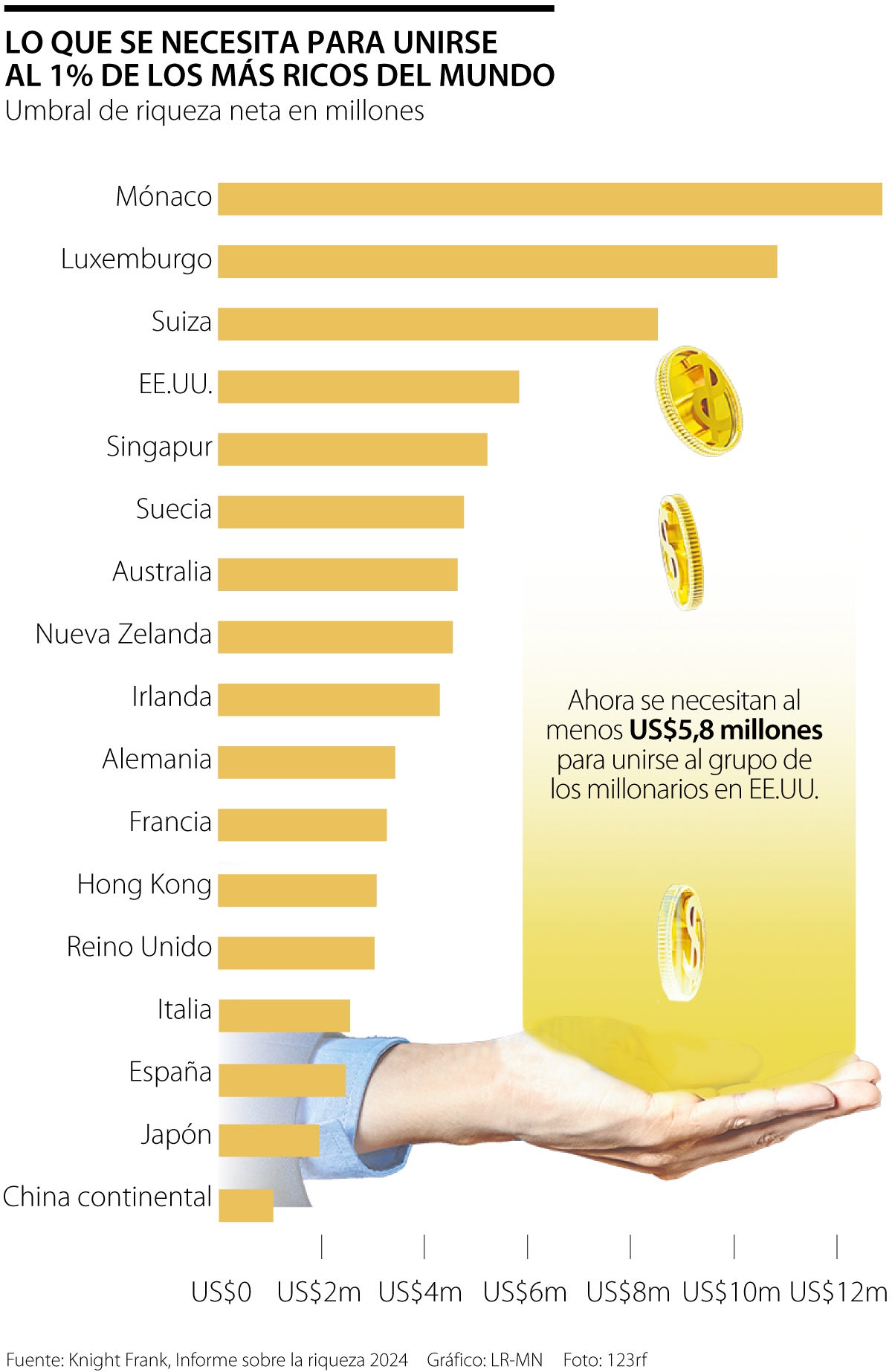 Lo que se necesita para unirse a 1% de los más ricos del mundo