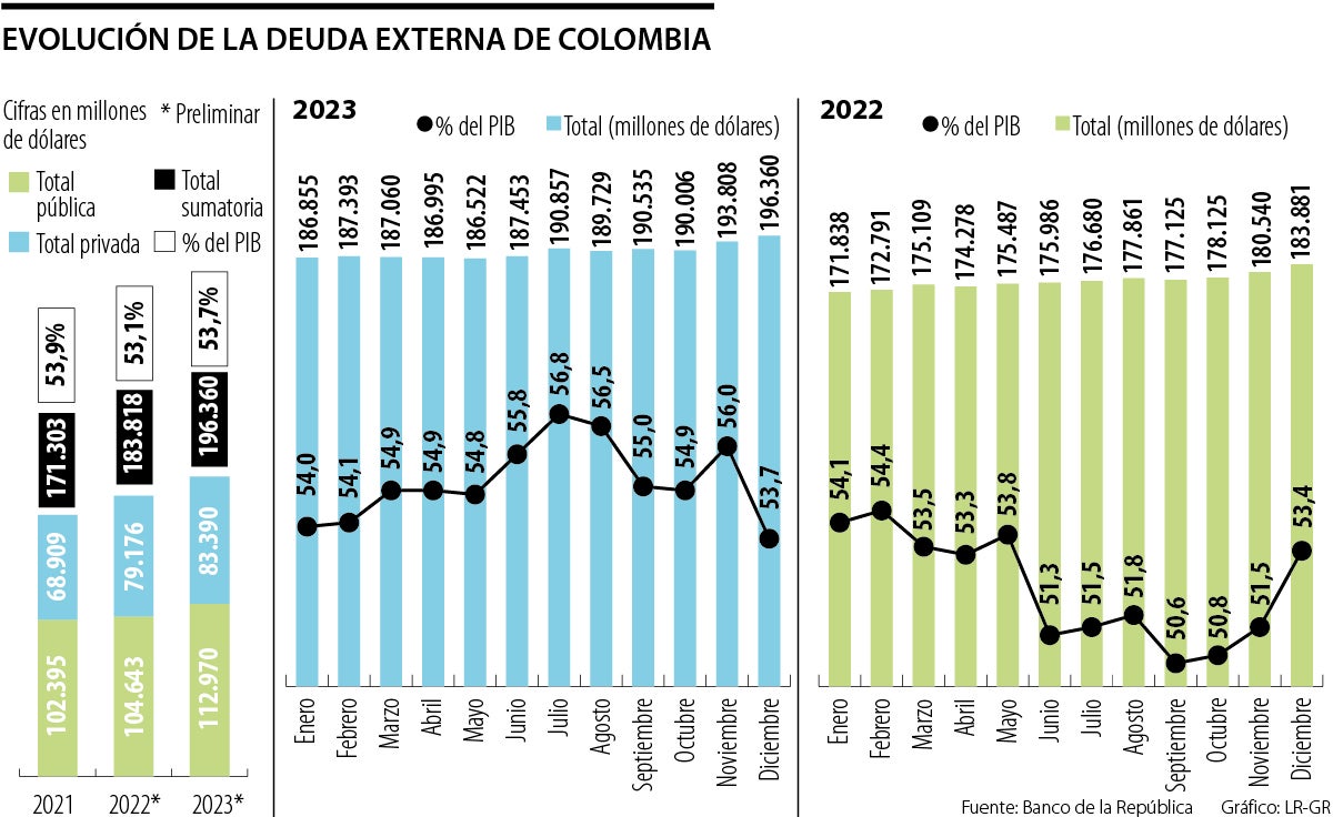 La deuda externa fue 53,7% del PIB y sumó US$196.360 millones al cierre de 2023
