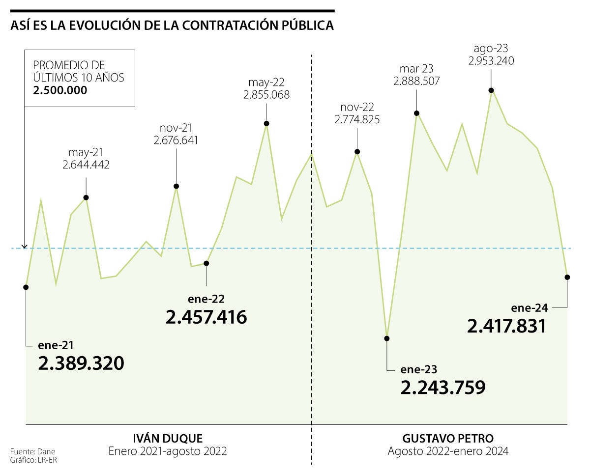 Los empleos del sector público repuntaron por encima del promedio de 10 años
