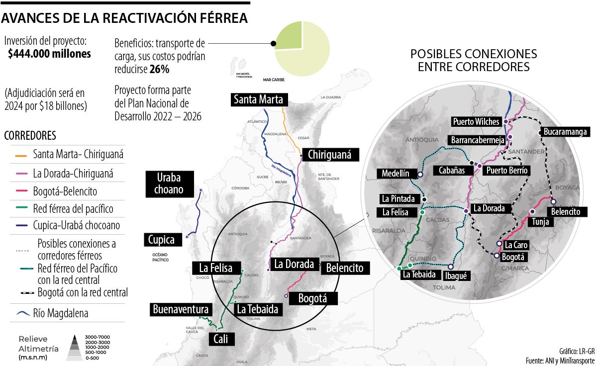 La inversión de la ANI en proyectos férreos suma más de $440.000 millones a la fecha