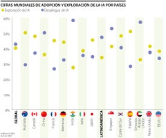 Cifras mundiales de adopción y exploración de IA por países