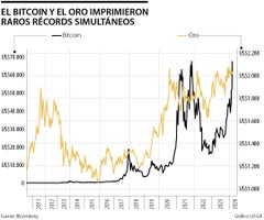 El Bitcoin y el oro imprimieron raros récords simultáneos el martes