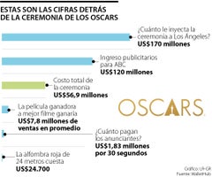 La ceremonia de los Oscar inyectará US$170 millones a la economía de Los Ángeles