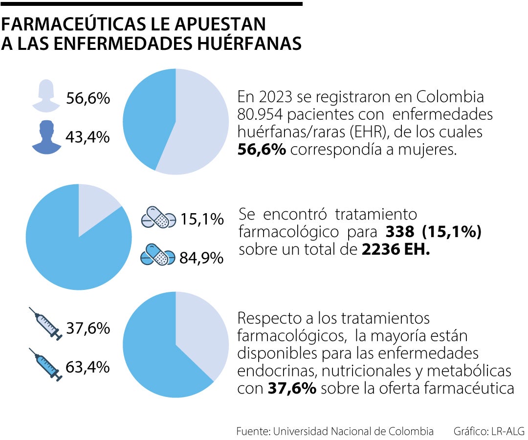 Farmacéuticas le apuestan a las enfermedades huérfanas