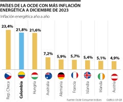 Inflación energética en Colombia