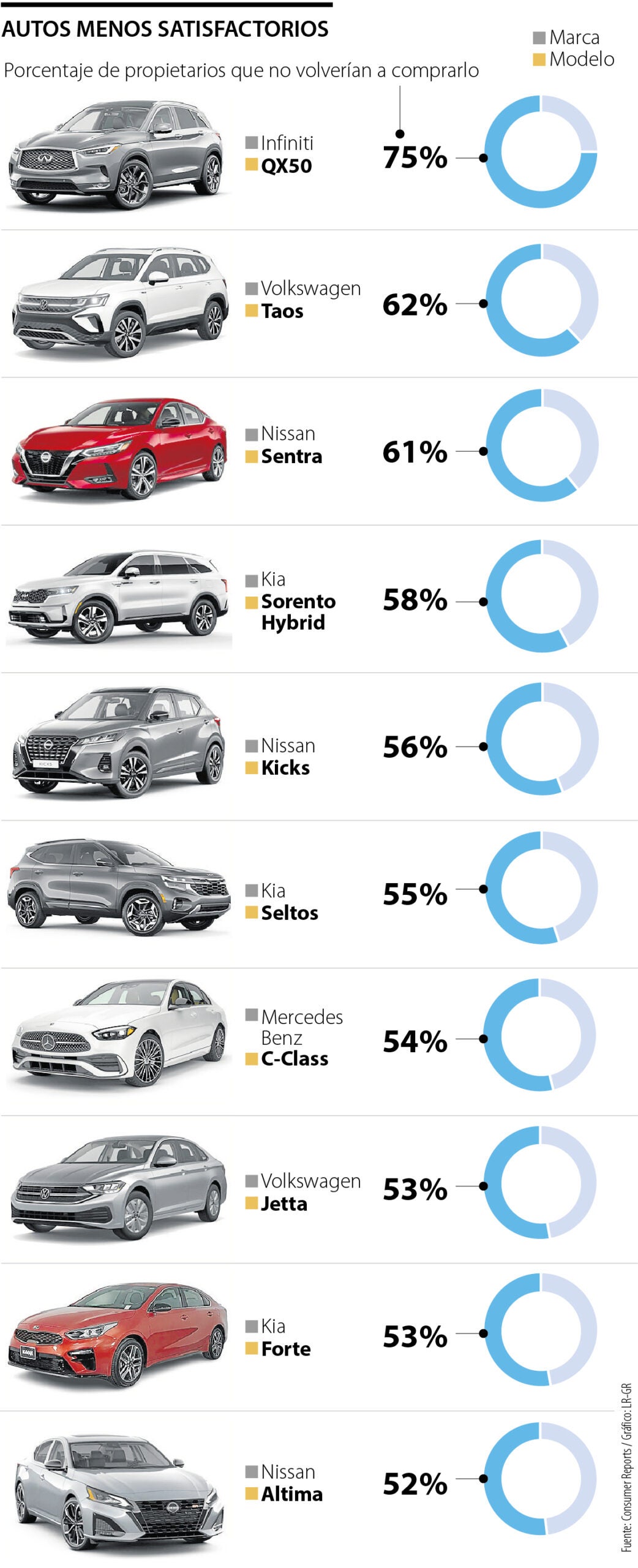 Carros que sus dueños no volverían a comprar