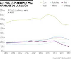 Activos de pensiones más grandes de la región