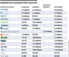 EPS con mayor número de afiliados EPS con mayor número de afiliados
