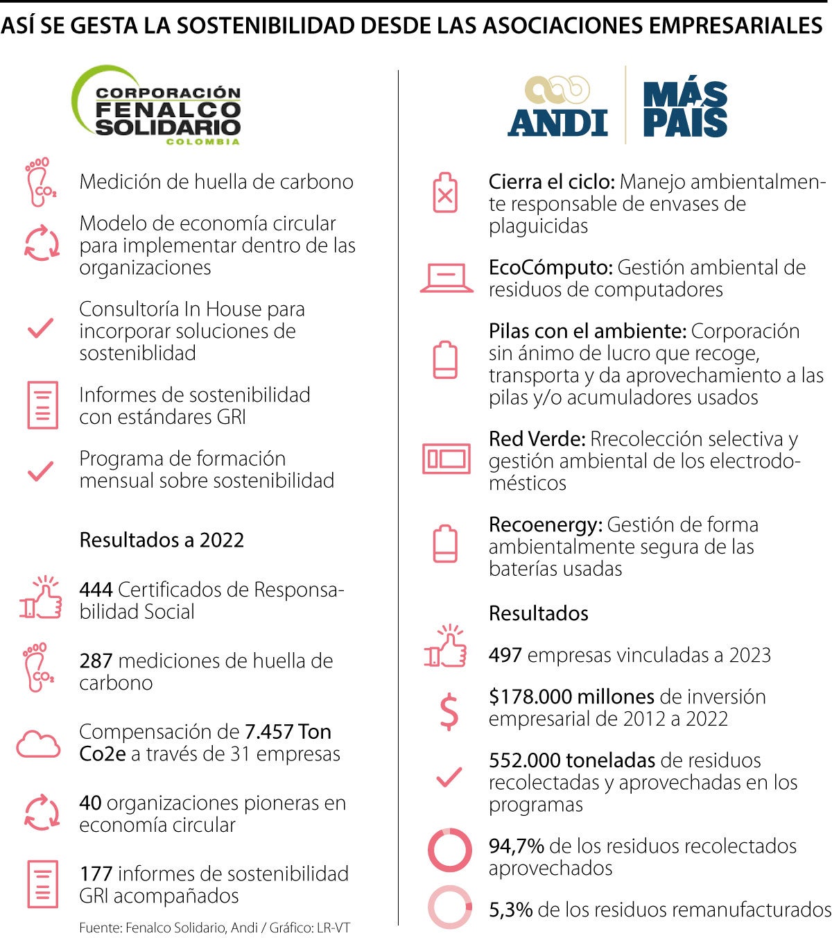 Fenalco Solidario y Andi Sostenible