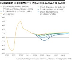 Escenarios de crecimiento en América Latina y el Caribe