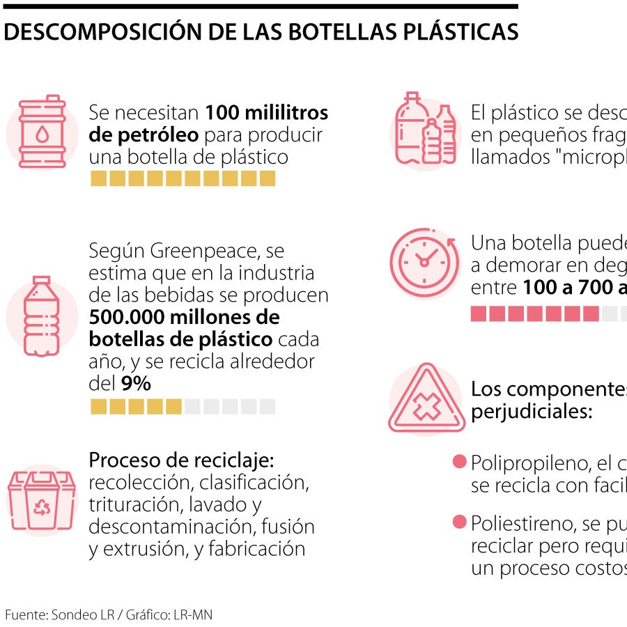 proceso de reciclaje de botellas de plastico