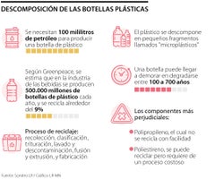 Una botella de plástico puede durar hasta los 700 años en descomponerse totalmente Una botella de plástico puede durar hasta los 700 años en descomponerse totalmente