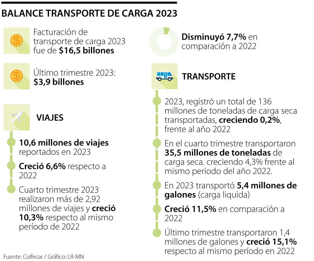 Facturación de transportes de carga cayó en 2023