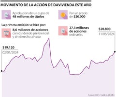 Banco Davivienda logró levantar $720.000 millones en su nueva emisión de acciones