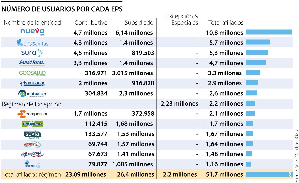 EPS con mayor número de afiliados