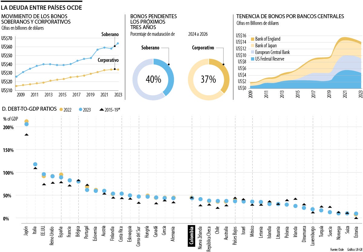 La deuda entre países Ocde