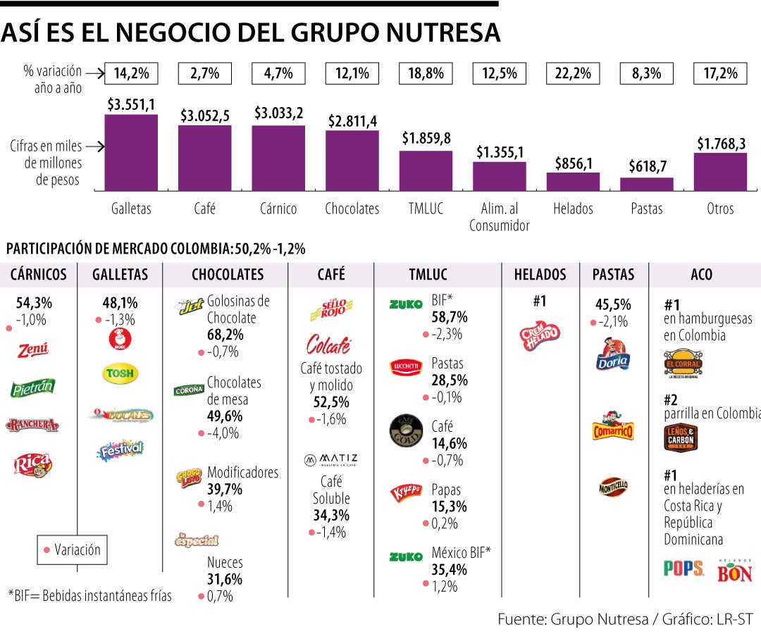Grupo Gilinsky will not remove Grupo Nutresa from Medellín, nor does it plan to change owners.