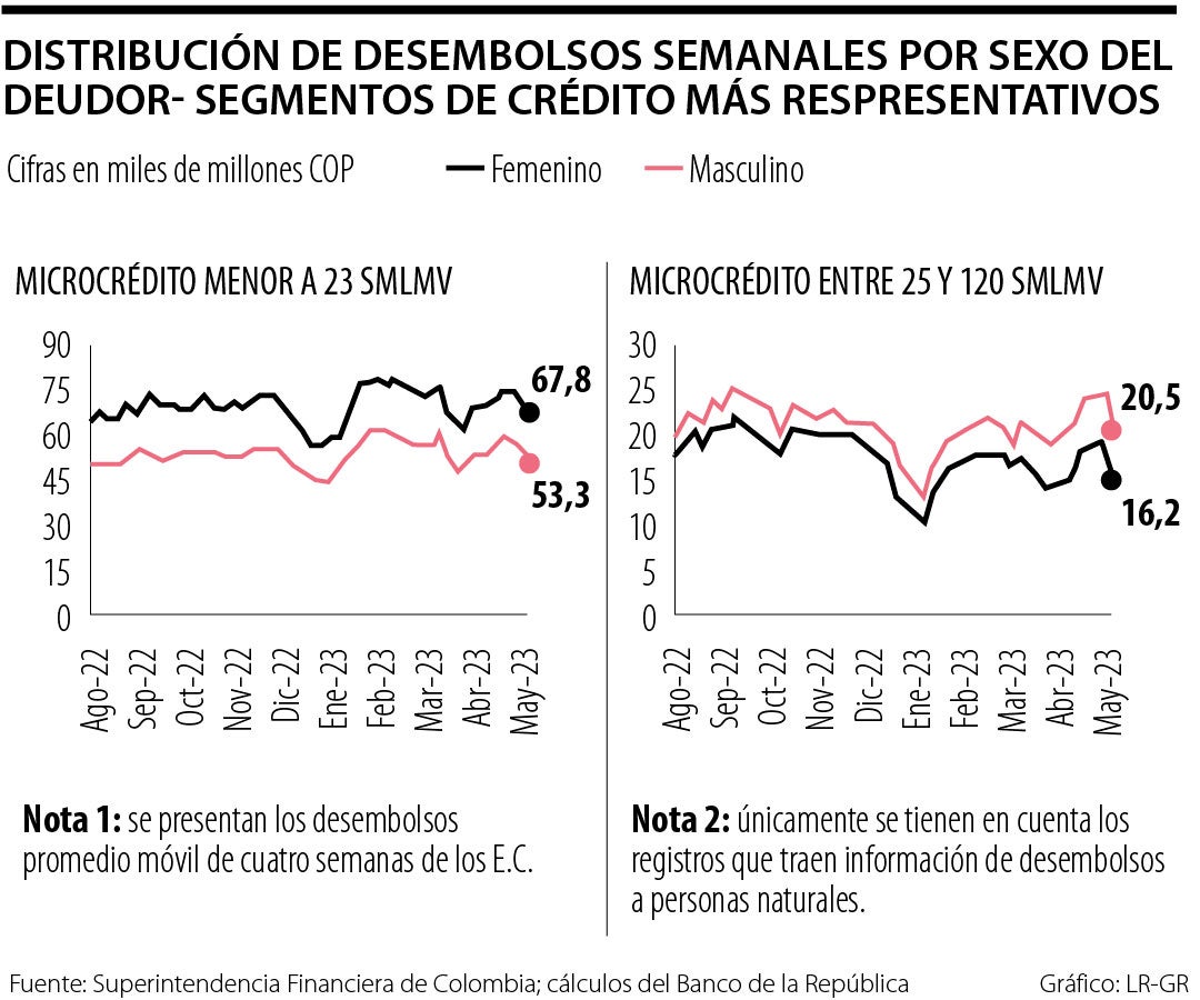 Distribución de desembolsos
