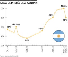 Tasas de interés en Argentina