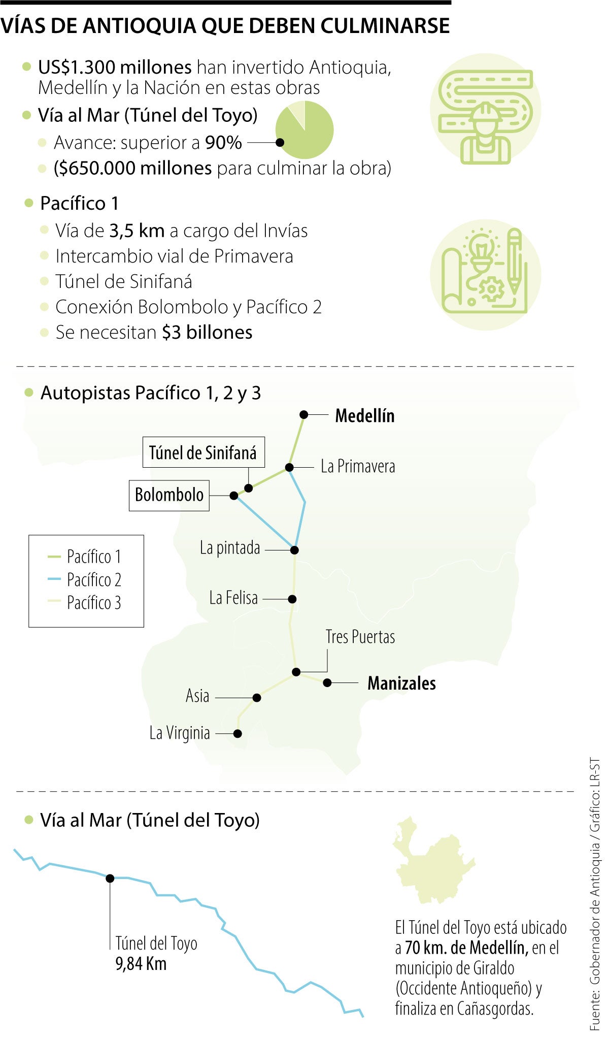 La vaca para terminar vías de Cuarta Generación de Antioquia comienza por $1 billón