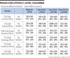 Esto es lo que se gana un ejecutivo C-level en Colombia, de acuerdo con PageGroup