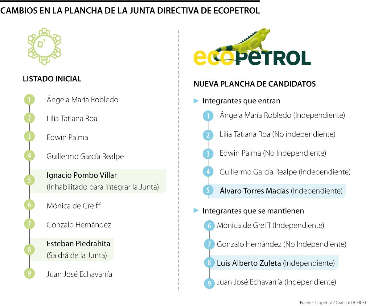 Candidatos Junta Directiva Ecopetrol