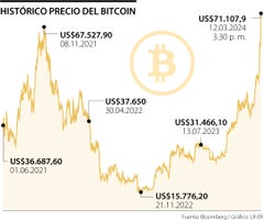 Histórico del precio del Bitcoin