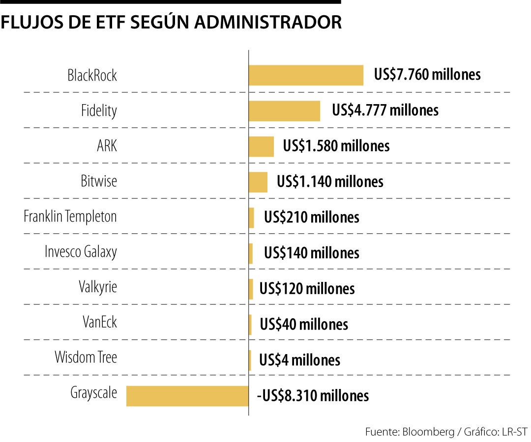 Fondos de ETF según administrador