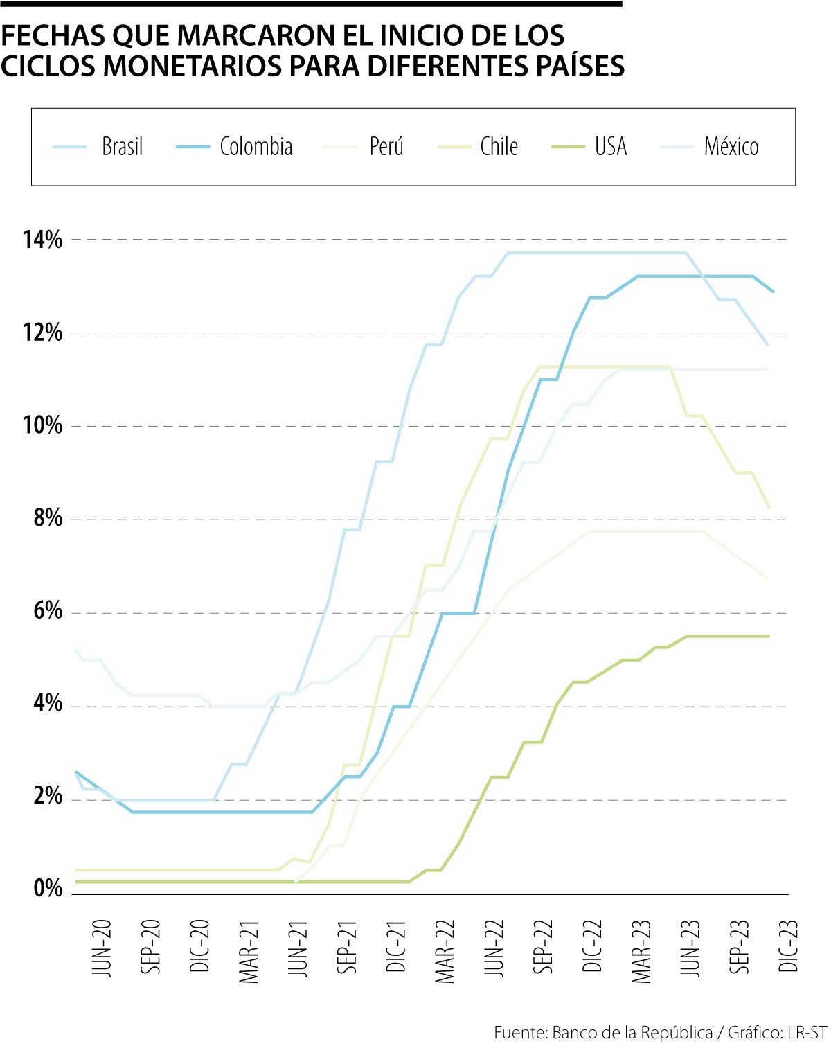 El Banco de la República asegura que decisión de tasas estuvo en línea con la región
