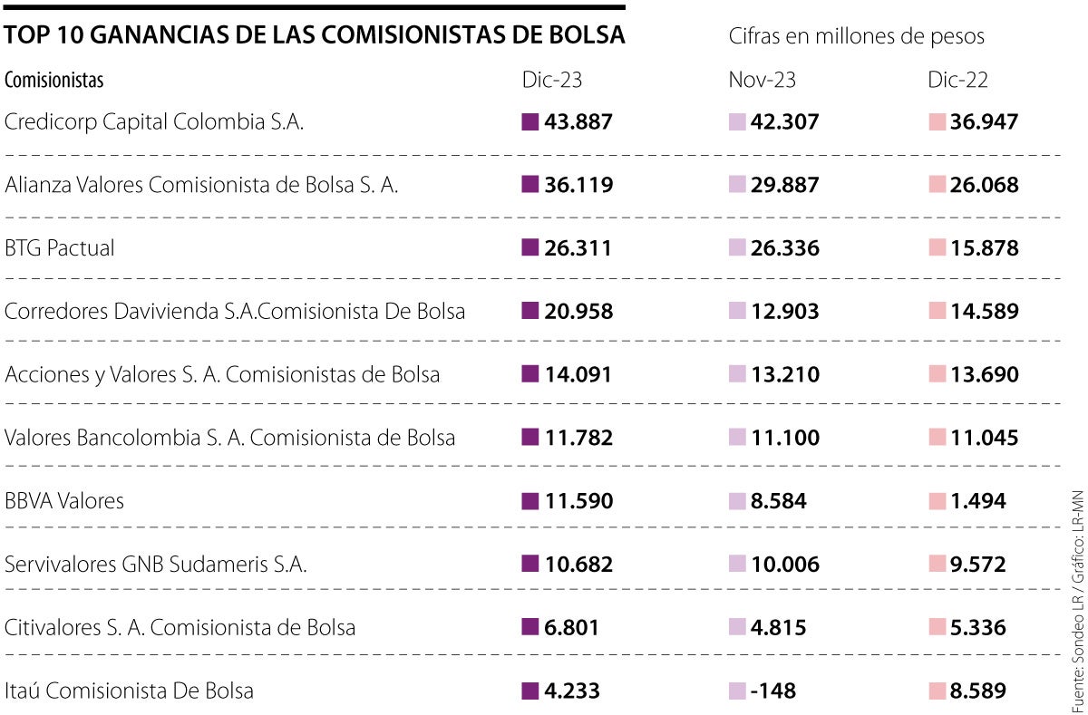 Credicorp Capital, Alianza y BTG Pactual, las comisionistas con más ganancias en 2023