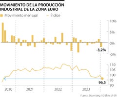 Producción Industrial de la Zona Euro