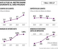 Resultados de Metro Bank durante 2023
