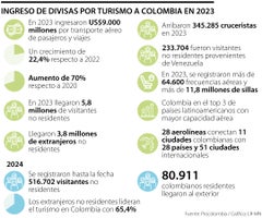Turismo en Colombia trajo gran cantidad de divisas