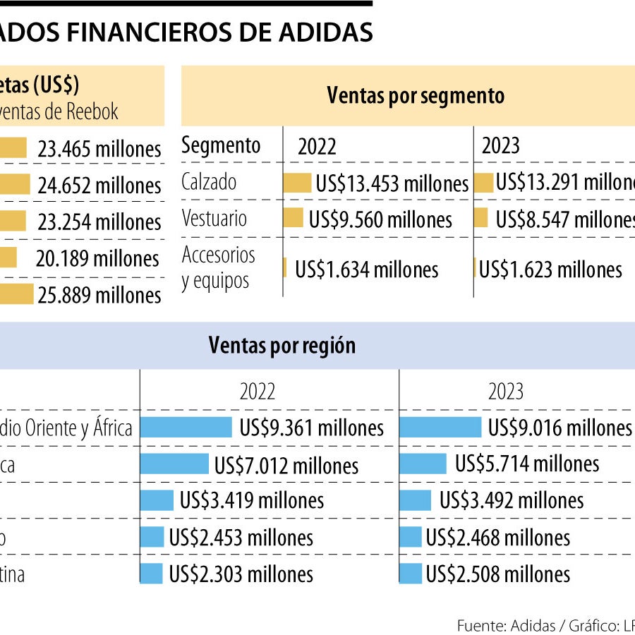 Adidas mantiene una perspectiva decepcionante en razón a altos ...