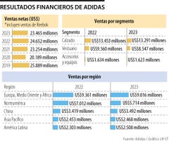 Balance financiero de Adidas en 2023