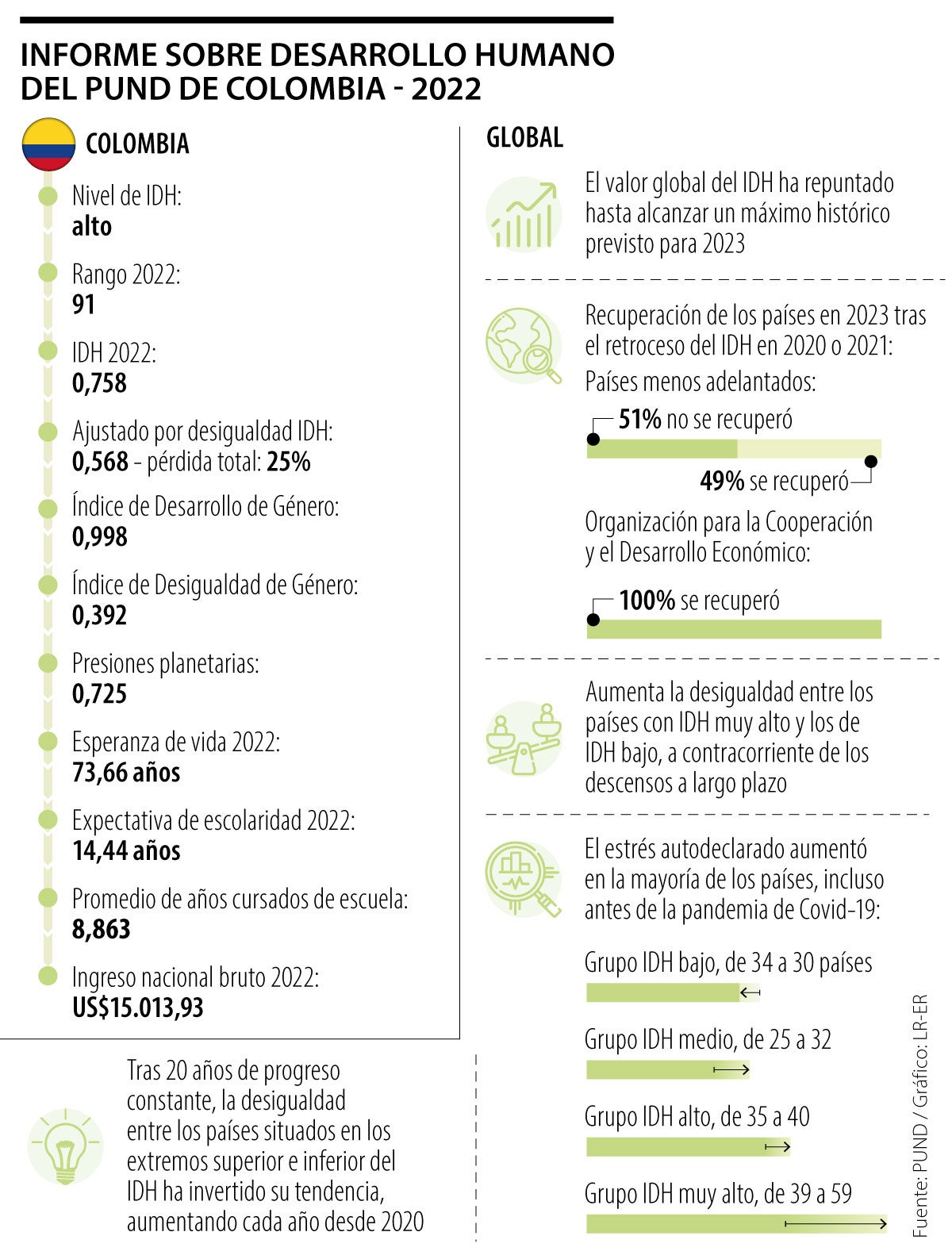 Colombia retrocedió tres casillas en Índice de Desarrollo Humano de Naciones Unidas